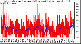 Milwaukee Weather Actual and Average Wind Speed by Minute mph (Last 24 Hours)