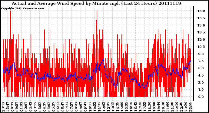 Milwaukee Weather Actual and Average Wind Speed by Minute mph (Last 24 Hours)