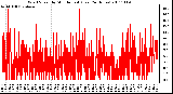 Milwaukee Weather Wind Speed by Minute mph (Last 24 Hours)