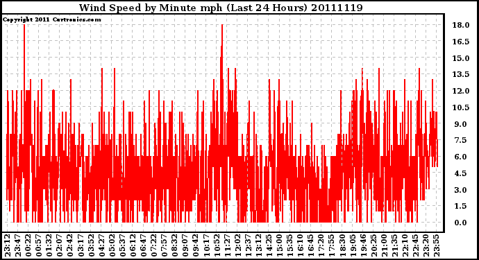 Milwaukee Weather Wind Speed by Minute mph (Last 24 Hours)