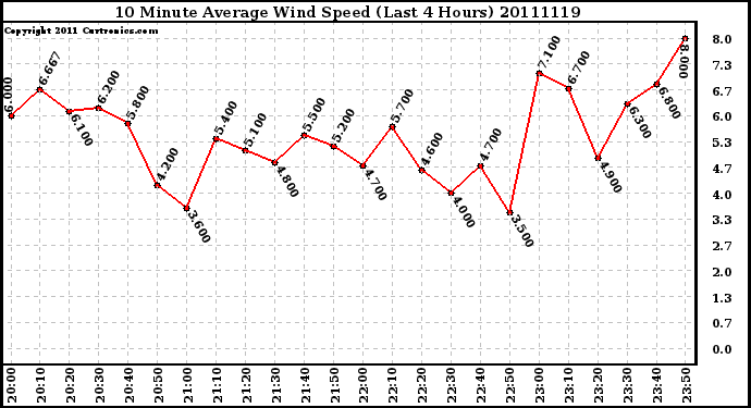 Milwaukee Weather 10 Minute Average Wind Speed (Last 4 Hours)