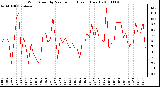 Milwaukee Weather Wind Speed by Minute mph (Last 1 Hour)