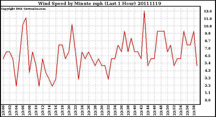 Milwaukee Weather Wind Speed by Minute mph (Last 1 Hour)