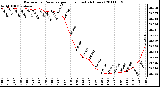 Milwaukee Weather Barometric Pressure per Hour (Last 24 Hours)