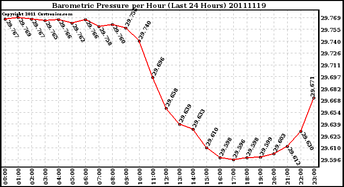 Milwaukee Weather Barometric Pressure per Hour (Last 24 Hours)