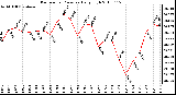 Milwaukee Weather Barometric Pressure Daily High