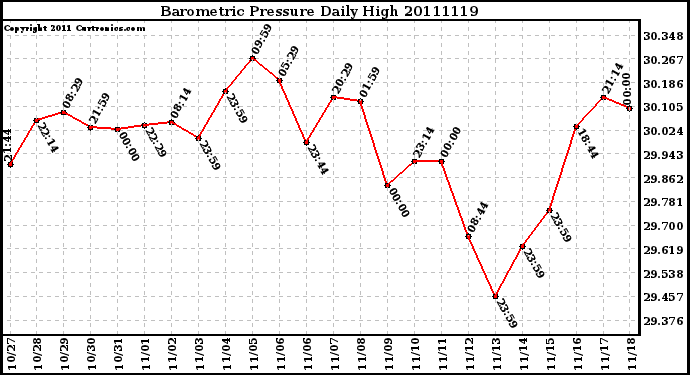 Milwaukee Weather Barometric Pressure Daily High