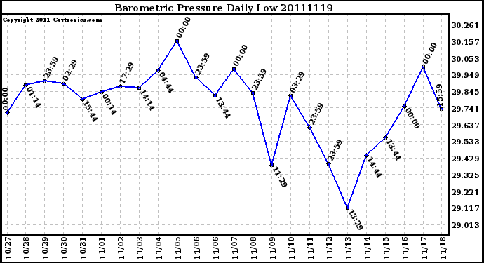 Milwaukee Weather Barometric Pressure Daily Low