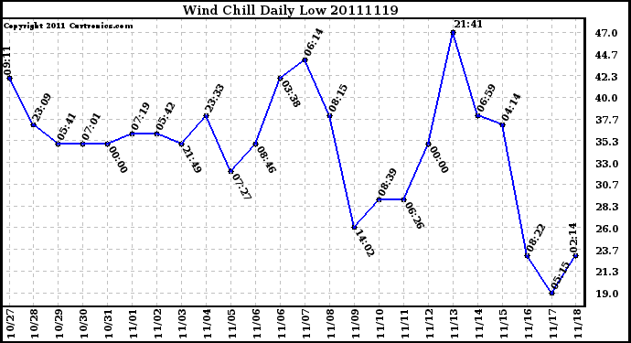 Milwaukee Weather Wind Chill Daily Low