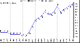 Milwaukee Weather Wind Chill (Last 24 Hours)