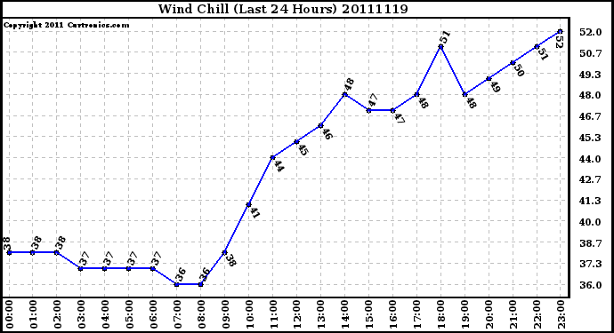 Milwaukee Weather Wind Chill (Last 24 Hours)