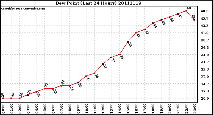 Milwaukee Weather Dew Point (Last 24 Hours)