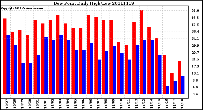 Milwaukee Weather Dew Point Daily High/Low