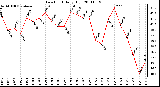 Milwaukee Weather Dew Point Daily High