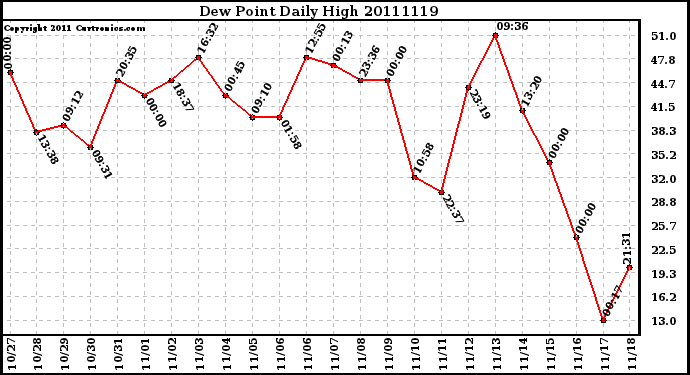 Milwaukee Weather Dew Point Daily High