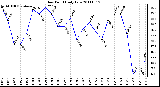 Milwaukee Weather Dew Point Daily Low