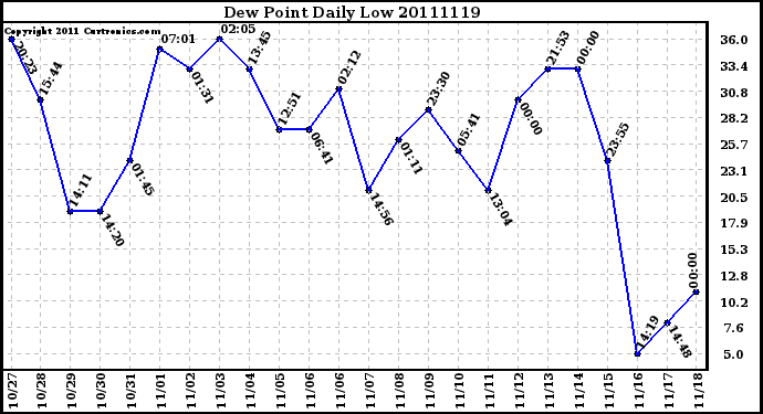 Milwaukee Weather Dew Point Daily Low