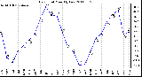 Milwaukee Weather Dew Point Monthly Low