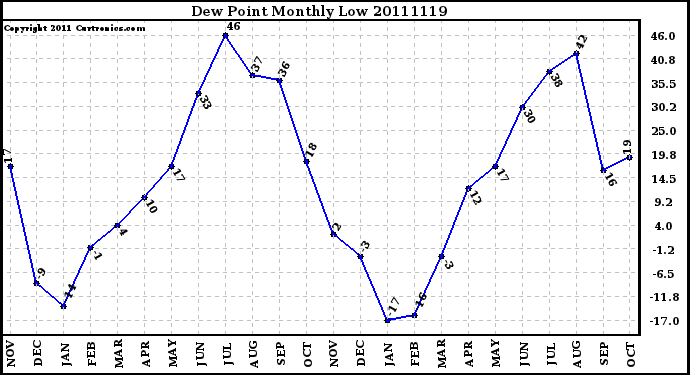 Milwaukee Weather Dew Point Monthly Low