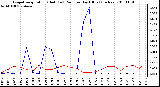 Milwaukee Weather Evapotranspiration (Red) (vs) Rain per Day (Blue) (Inches)