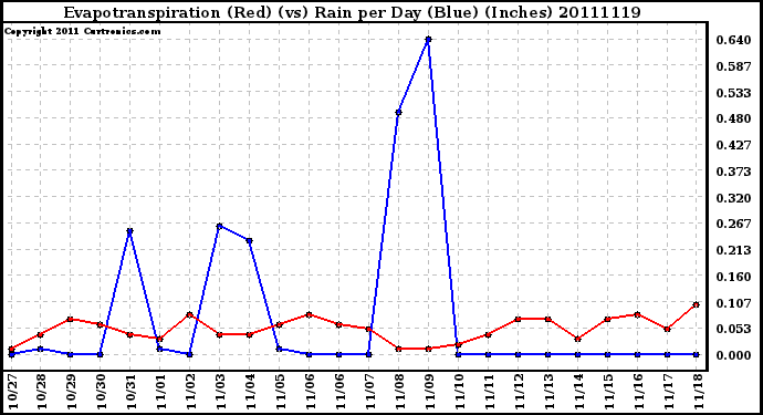 Milwaukee Weather Evapotranspiration (Red) (vs) Rain per Day (Blue) (Inches)