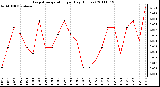 Milwaukee Weather Evapotranspiration per Day (Inches)