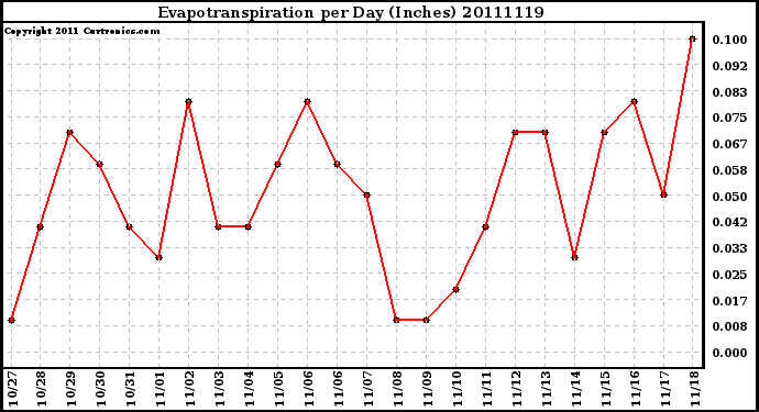 Milwaukee Weather Evapotranspiration per Day (Inches)