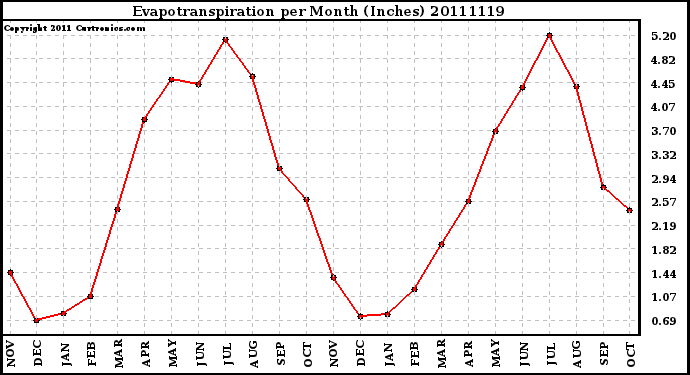 Milwaukee Weather Evapotranspiration per Month (Inches)