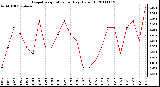 Milwaukee Weather Evapotranspiration per Day (Oz/sq ft)