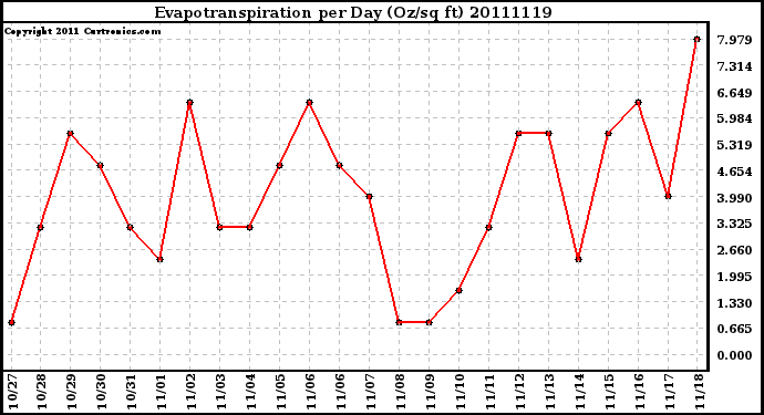 Milwaukee Weather Evapotranspiration per Day (Oz/sq ft)