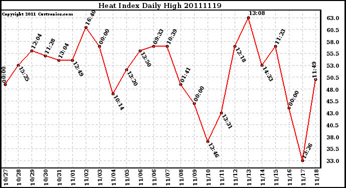 Milwaukee Weather Heat Index Daily High