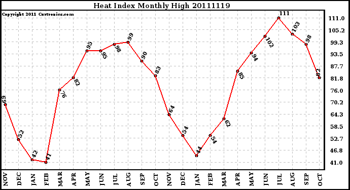 Milwaukee Weather Heat Index Monthly High