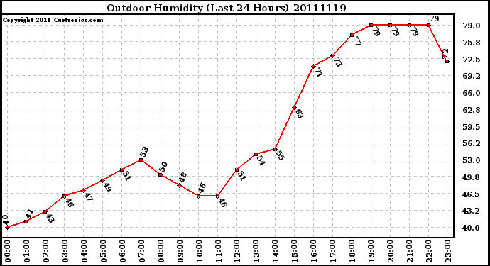 Milwaukee Weather Outdoor Humidity (Last 24 Hours)