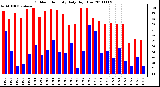 Milwaukee Weather Outdoor Humidity Daily High/Low