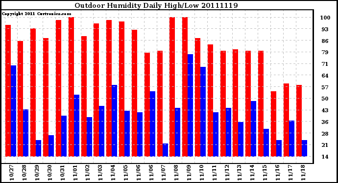 Milwaukee Weather Outdoor Humidity Daily High/Low