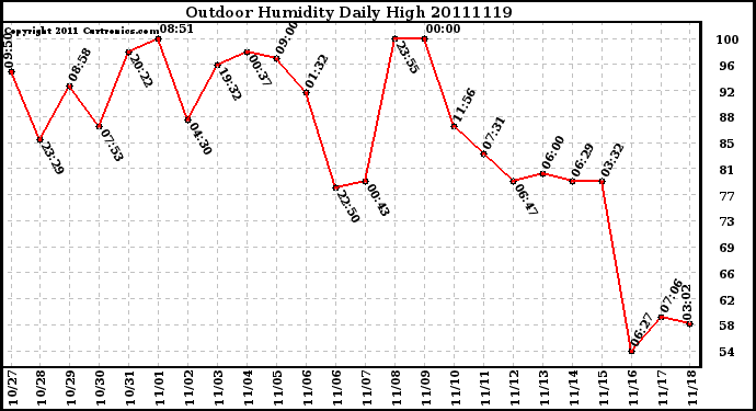 Milwaukee Weather Outdoor Humidity Daily High