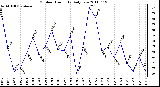 Milwaukee Weather Outdoor Humidity Daily Low