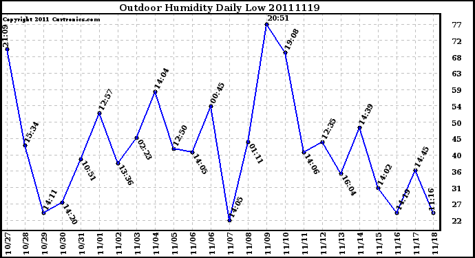 Milwaukee Weather Outdoor Humidity Daily Low