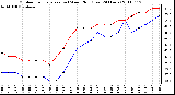 Milwaukee Weather Outdoor Temperature (vs) Wind Chill (Last 24 Hours)