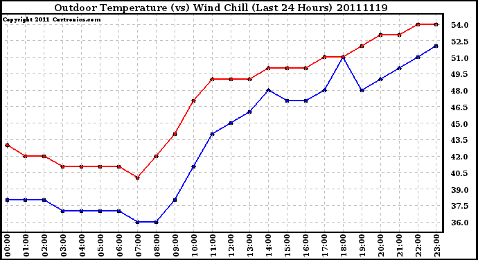 Milwaukee Weather Outdoor Temperature (vs) Wind Chill (Last 24 Hours)