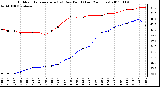 Milwaukee Weather Outdoor Temperature (vs) Dew Point (Last 24 Hours)