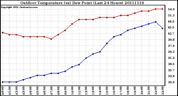 Milwaukee Weather Outdoor Temperature (vs) Dew Point (Last 24 Hours)