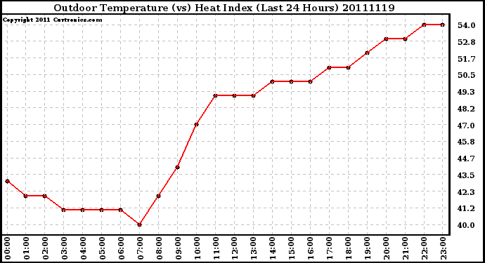 Milwaukee Weather Outdoor Temperature (vs) Heat Index (Last 24 Hours)