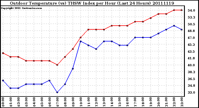 Milwaukee Weather Outdoor Temperature (vs) THSW Index per Hour (Last 24 Hours)