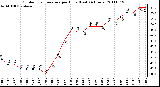 Milwaukee Weather Outdoor Temperature per Hour (Last 24 Hours)