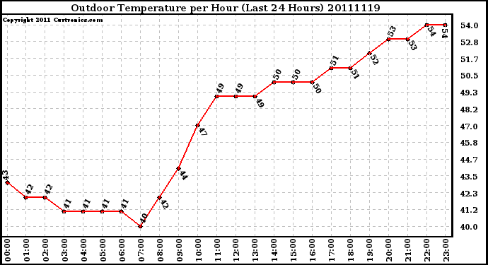 Milwaukee Weather Outdoor Temperature per Hour (Last 24 Hours)