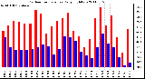 Milwaukee Weather Outdoor Temperature Daily High/Low