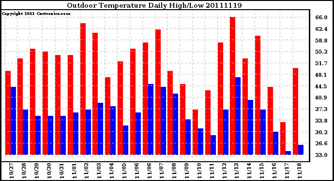 Milwaukee Weather Outdoor Temperature Daily High/Low