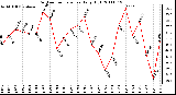 Milwaukee Weather Outdoor Temperature Daily High