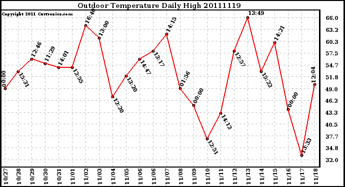 Milwaukee Weather Outdoor Temperature Daily High